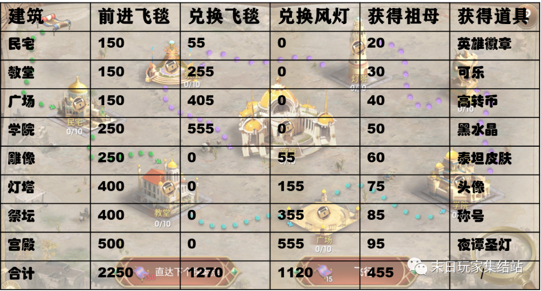 《末日血战》5周年庆物资兑换攻略（五周年庆白漂与氪金物资）