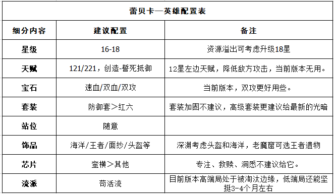 《末日血战》5位大佬英雄配置及各场景得分（哪吒&泰坦......）