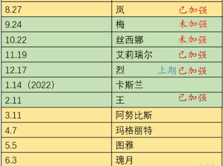 《末日血战》9月14日英雄加强预测