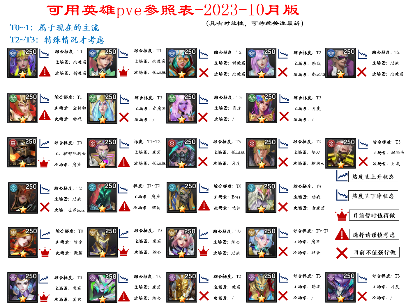 《末日血战》可用英雄pvp/pve现状（梯度表/规划参考表（2023-10月））
