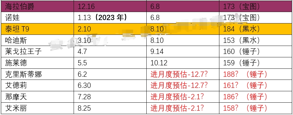 《末日血战》克里斯蒂娜进驻月度预计时间（如何规划克里斯蒂娜？）