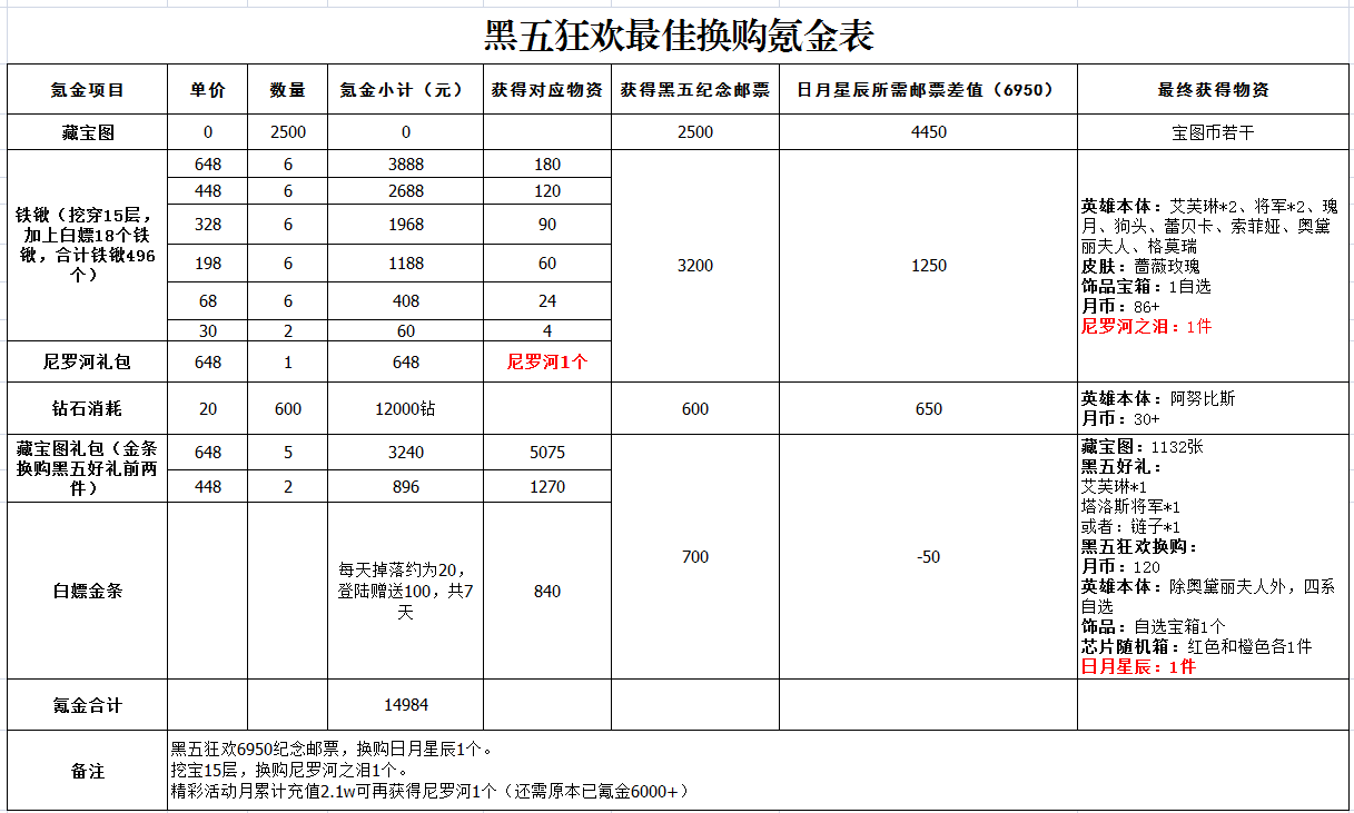 《末日血战》黑五狂欢活动（2022年的黑五活动分享）