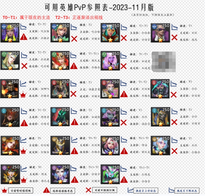 《末日血战》可用英雄pvp/pve现状（梯度表/规划参考表（2023-12月））