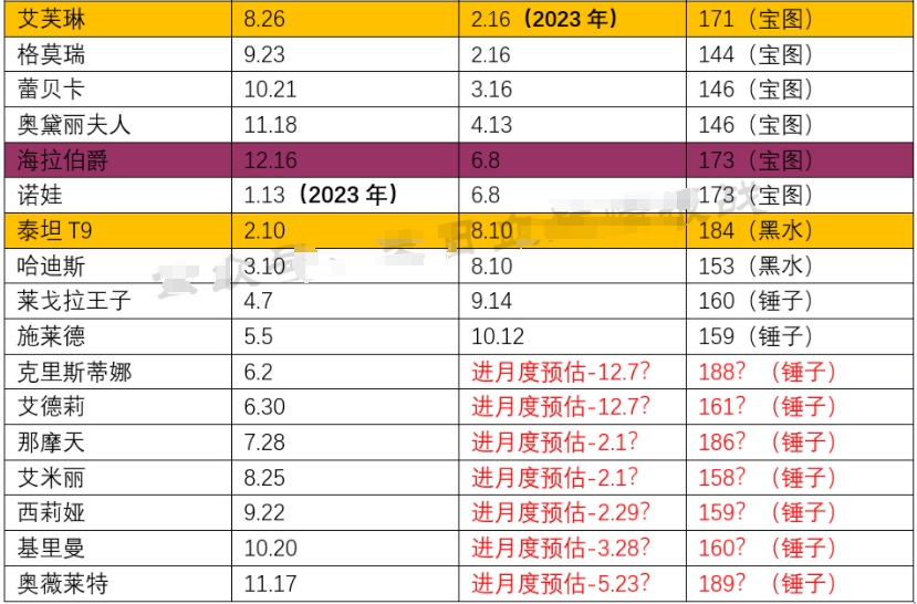 《末日血战》深度分析月币规划的使用（英雄规划）