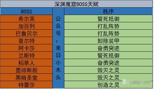《末日血战》12月2日深渊魔窟攻略大全（深渊魔窟站位图、问号怪技巧）