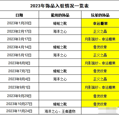 《末日血战》宝图周活动攻略（饰品性价比排行）