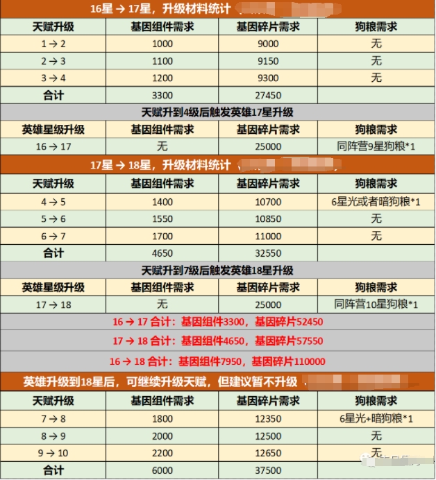 《末日血战》各阵营值得升18星甚至10级天赋的英雄