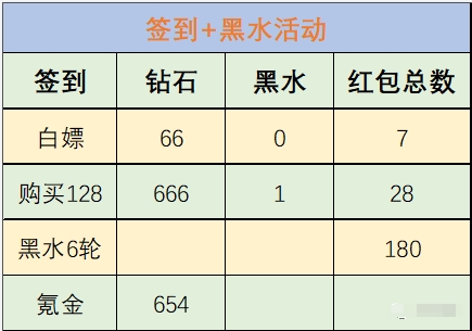 《末日血战》新春庆典5种方案介绍（玩家必看）