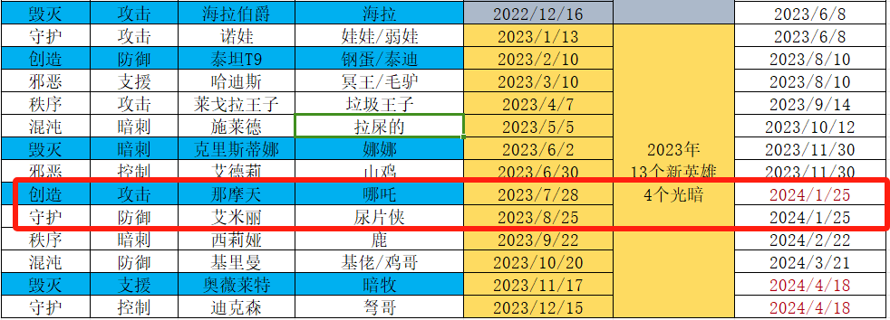 《末日血战》两位新英雄预测（新英雄如何取舍？）