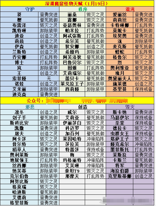 《末日血战》深渊魔窟1月初步攻略（深渊魔窟技巧）