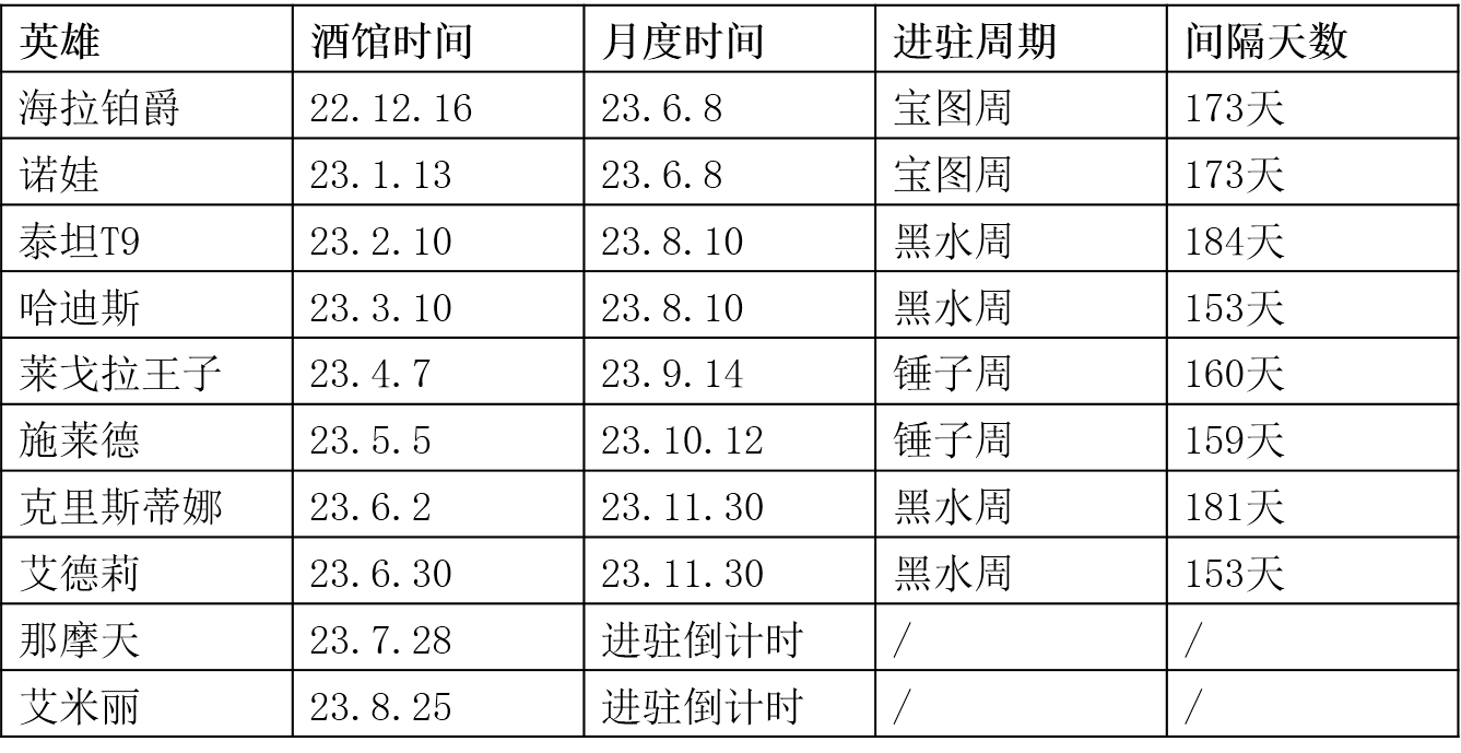《末日血战》那摩天进驻月度（那摩天使用须知）