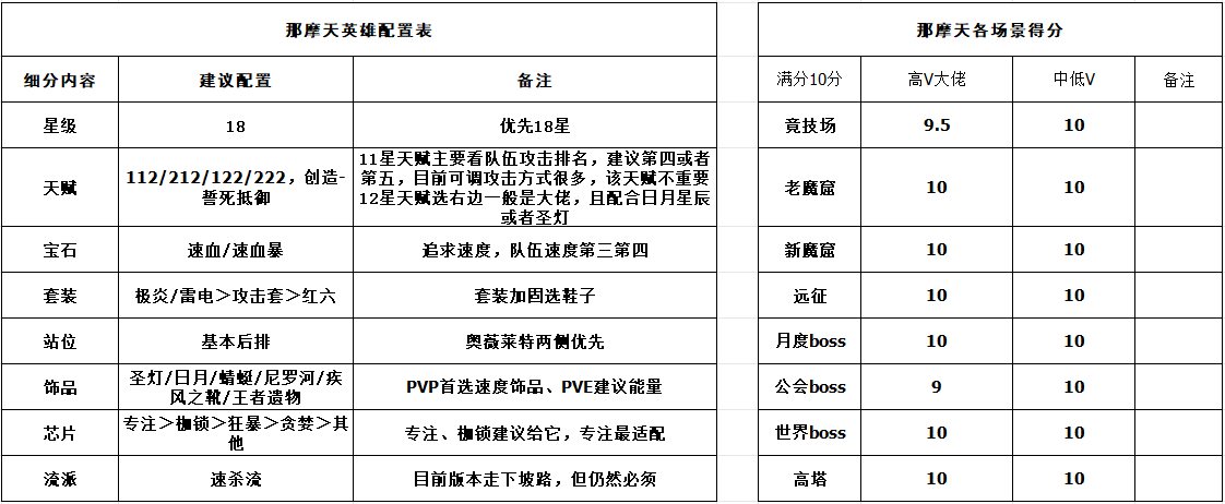 《末日血战》 那摩天/艾米丽入驻月度商店（需要做几只那摩天？）