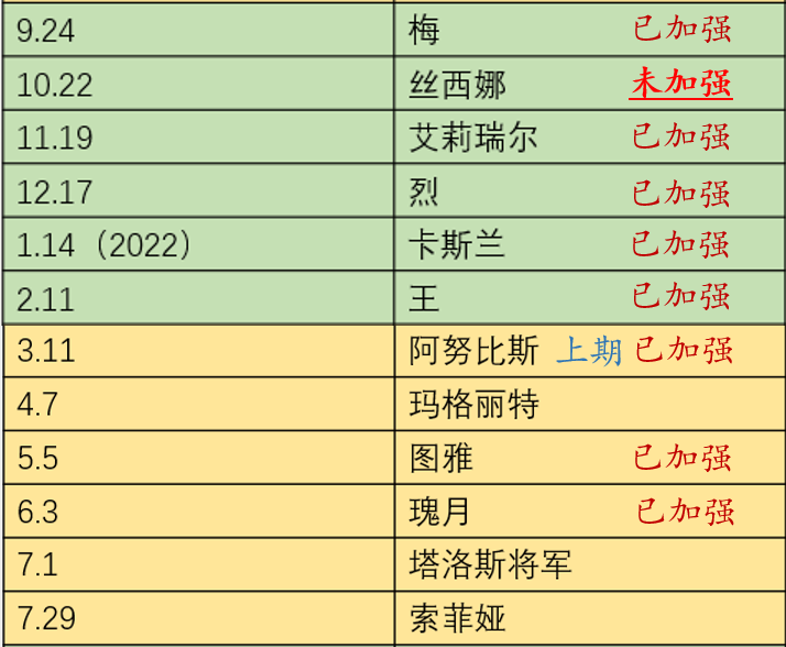 《末日血战》2月1日版本更新公告（玛格丽特全面增强）