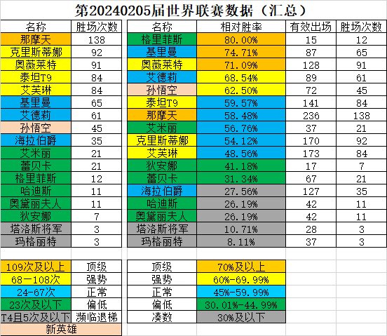 《末日血战》2月20日最新英雄T度（英雄T度分析点评）