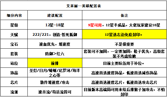 《末日血战》格莫瑞为什么可能会火？（艾米丽配置建议和作用）