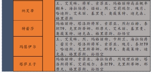 《末日血战》3月11日遗迹魔窟天赋饰品以及毒瘤处理攻略（含奥菲莉娅）
