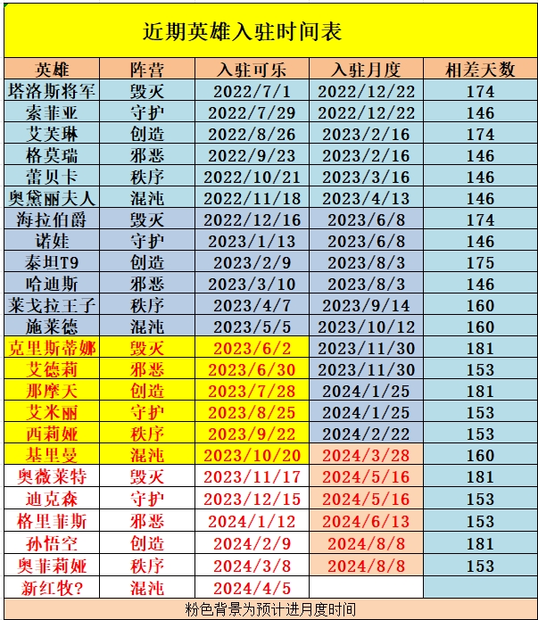 《末日血战》预测近期英雄入驻时间表（基里曼使用技巧）
