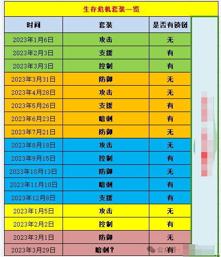 《末日血战》3月29日锤子周（生存危机套装一览）