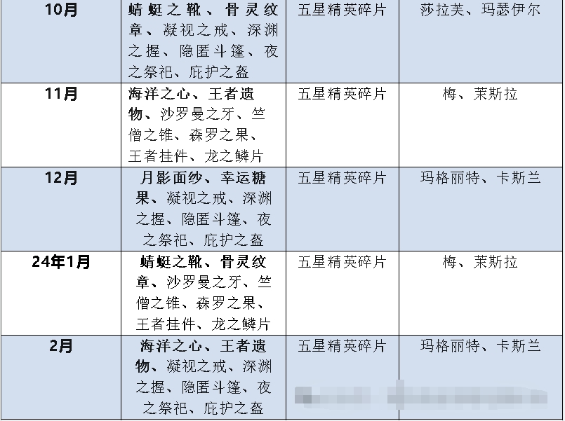 《末日血战》4月12日宝图活动预测（挖宝活动预测）