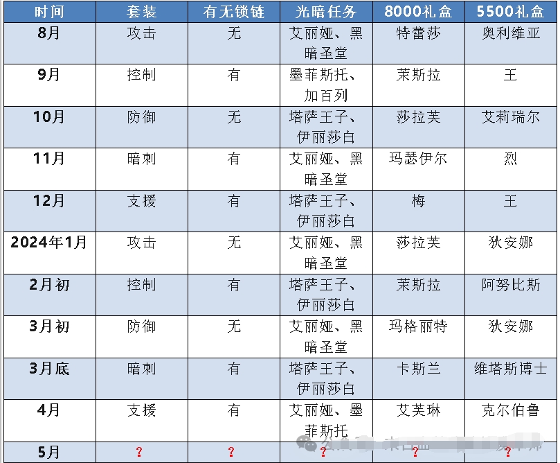 《末日血战》套装活动预测（套装活动提前看）