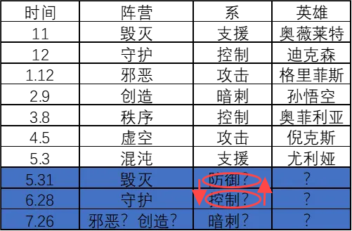 《末日血战》 末日爆料（周五啤酒节英雄预测）