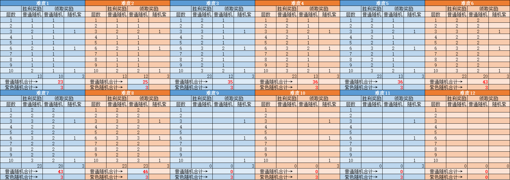《末日血战》星海探险难度8攻略（星海回响宝箱数量）