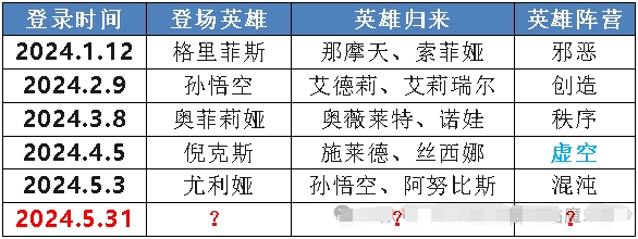《末日血战》5月31日新英雄预测（啤酒活动预测）