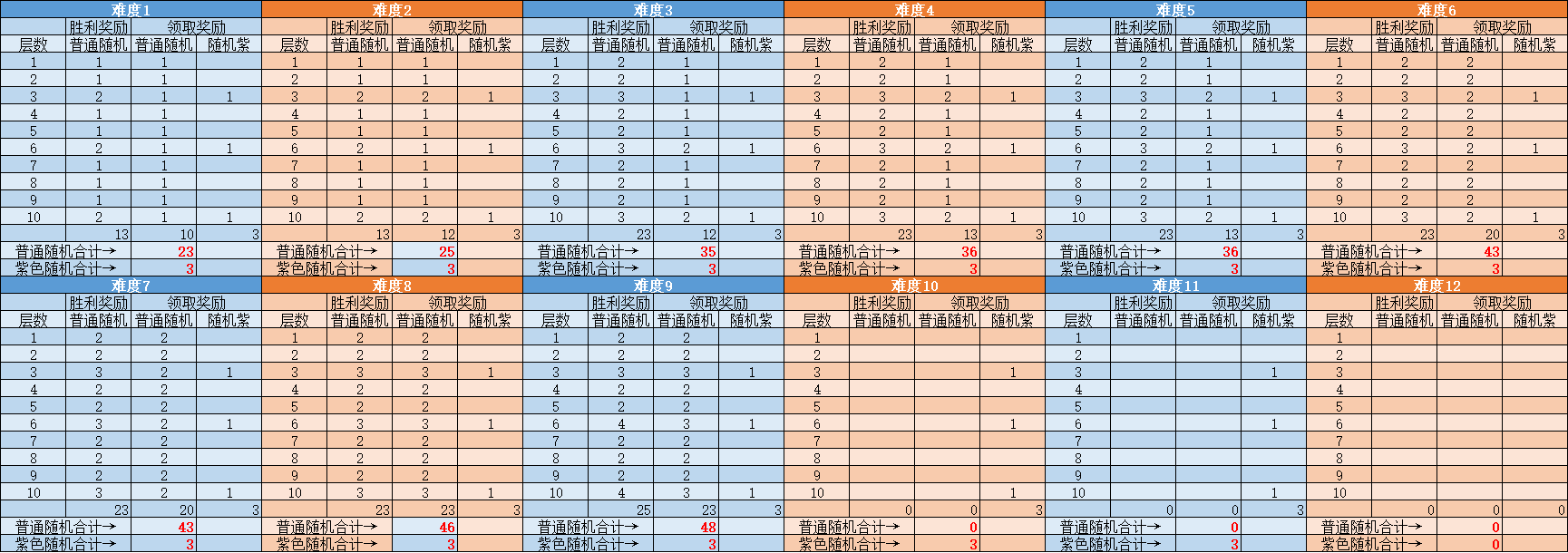 《末日血战》星海探险难度9攻略（ 星海回响宝箱数量）