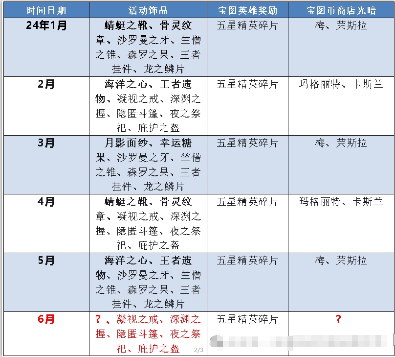 《末日血战》宝图活动预测（宝图活动饰品预测）