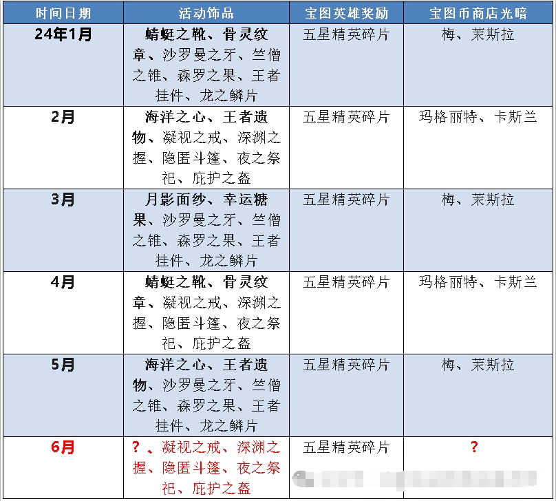 《末日血战》宝图活动预测（宝图活动饰品预测）
