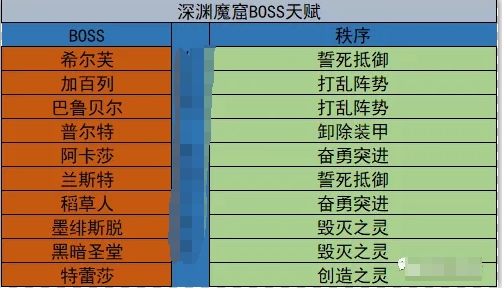 《末日血战》深渊魔窟攻略大全（深渊魔窟宝石饰品天赋推荐）