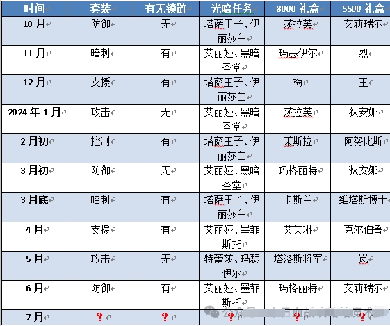 《末日血战》套装活动必备知识（套装活动预测）
