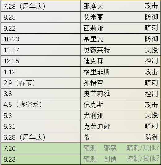 《末日血战》新英雄即将进驻信息（本期新英雄情况）