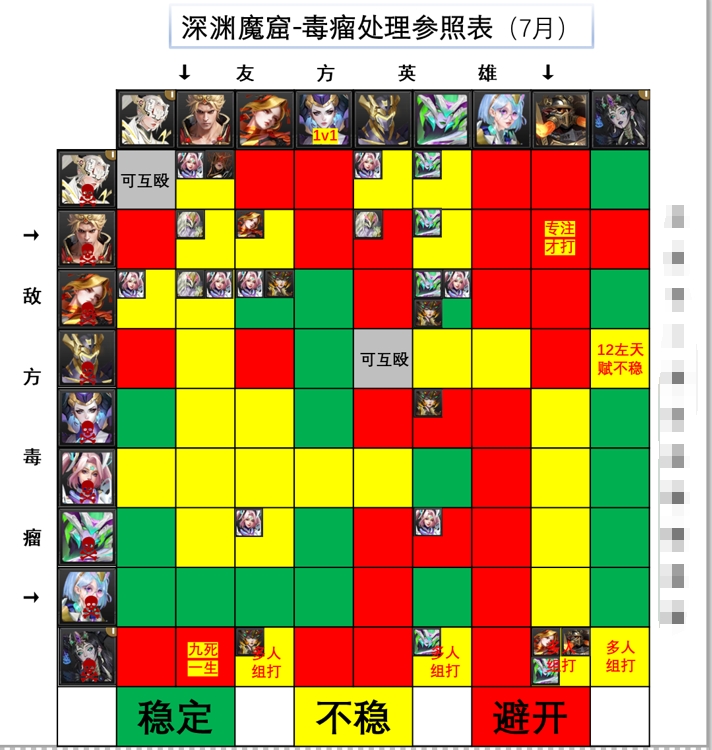 《末日血战》深渊魔窟--攻略（7月更新）