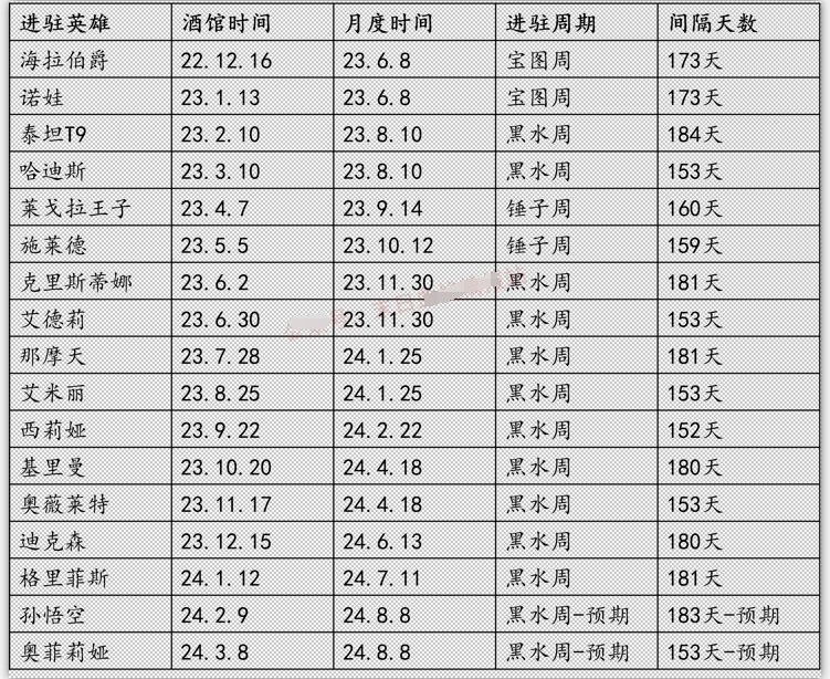 《末日血战》8月9日黑水周活动预热（老英雄2次返厂）