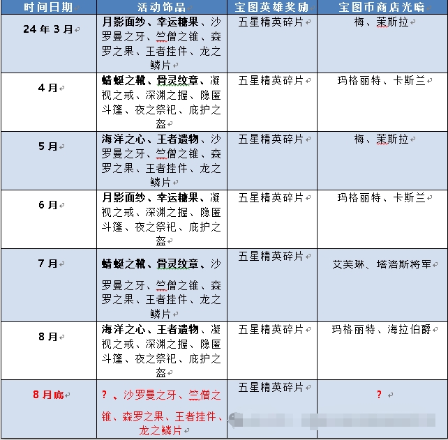 《末日血战》宝图活动预测（宝图币商店光暗英雄预测）