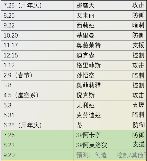 《末日血战》本期新英雄预测（本期新英雄情况）