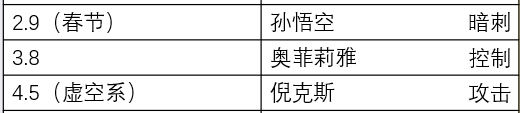 《末日血战》新英雄即将进驻（本期新英雄情况介绍）