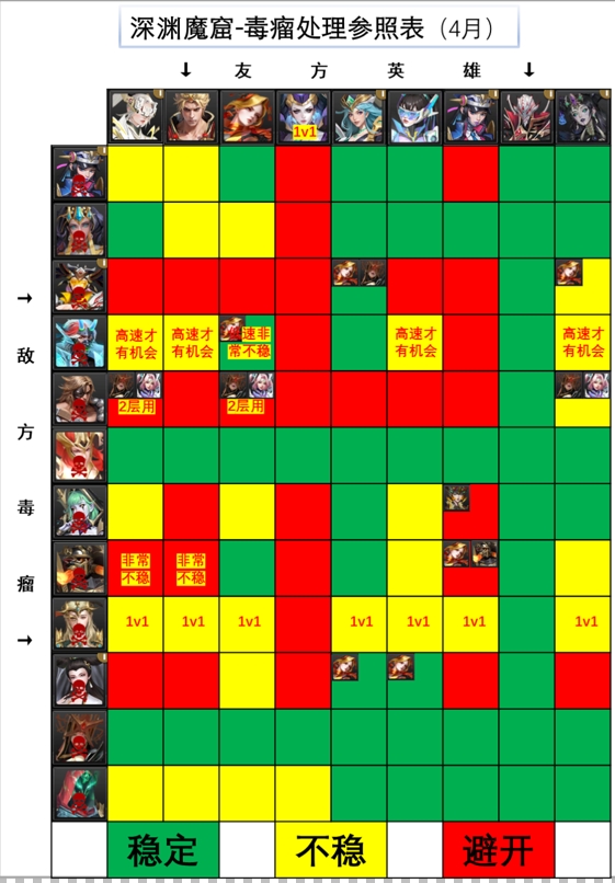 《末日血战》深渊魔窟攻略事项（4月）（魔窟攻略）